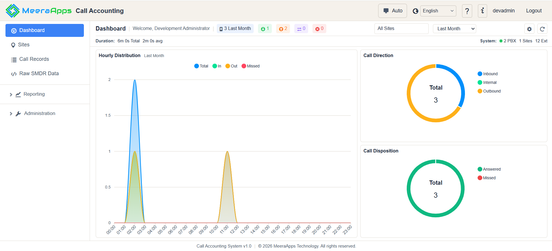 Call Accounting Dashboard — KPIs and Charts